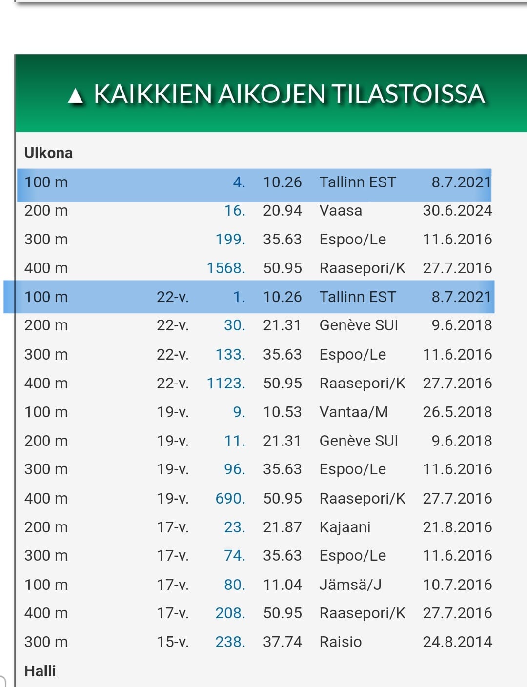 Tilastot kaikkien aikojen tilastoissa